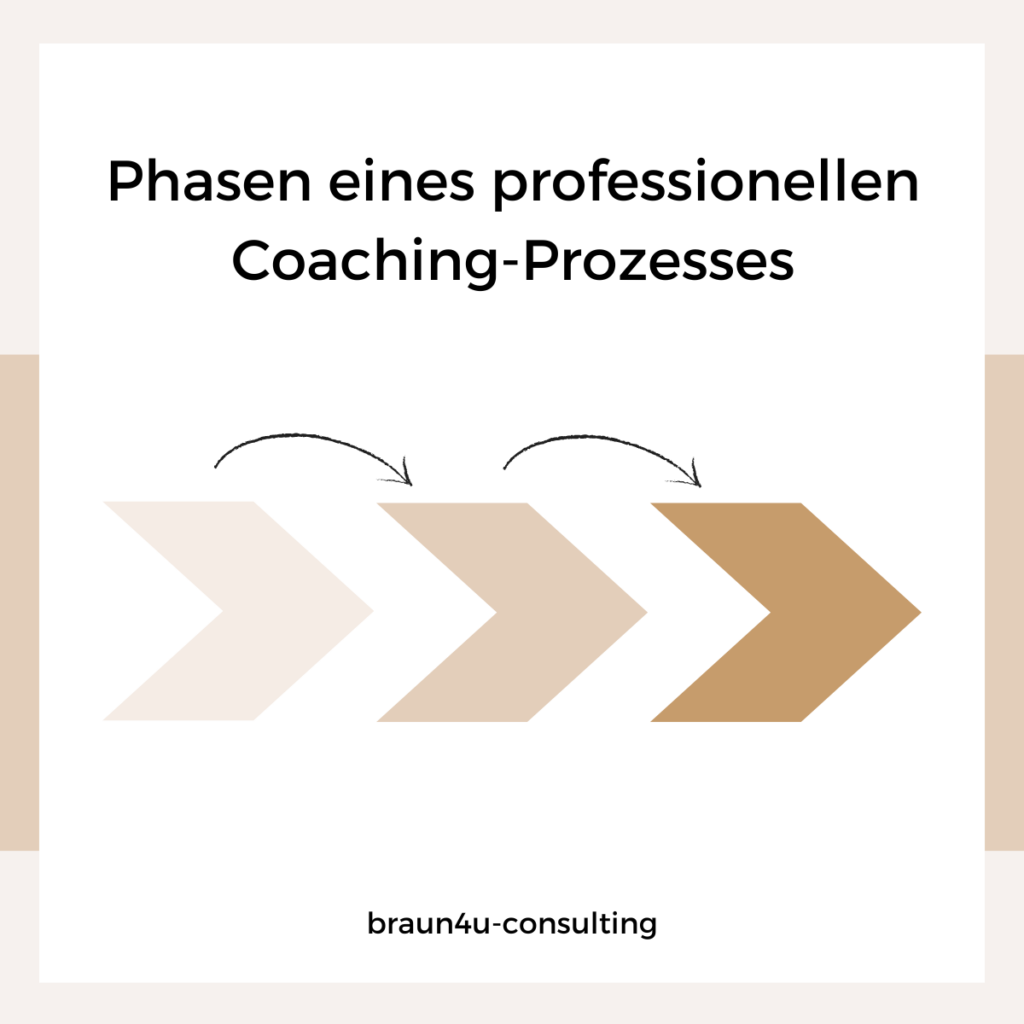 Grafik mit Pfeilen, die die Phasen eines Coaching-Prozesses symbolisieren