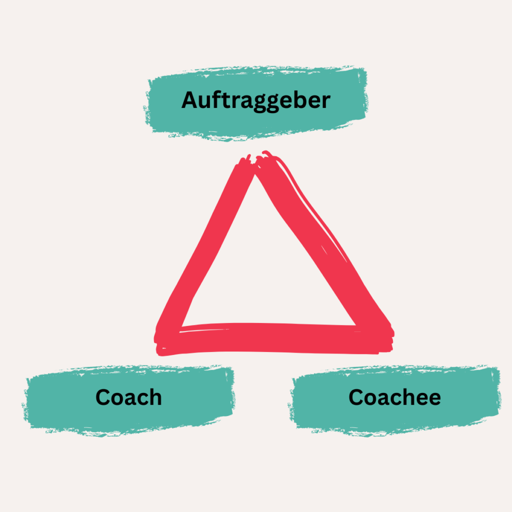 Dreiecksbeziehung im Coaching zwischen Coach, Coachee und Auftraggeber