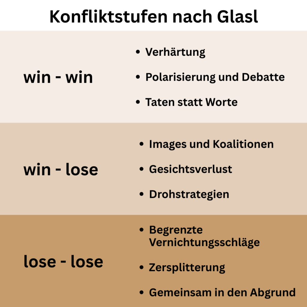 Schaubild der neun Eskalationsstufen von Friedrich Glasl – Darstellung der Konfliktentwicklung von Win-Win zu Lose-Lose