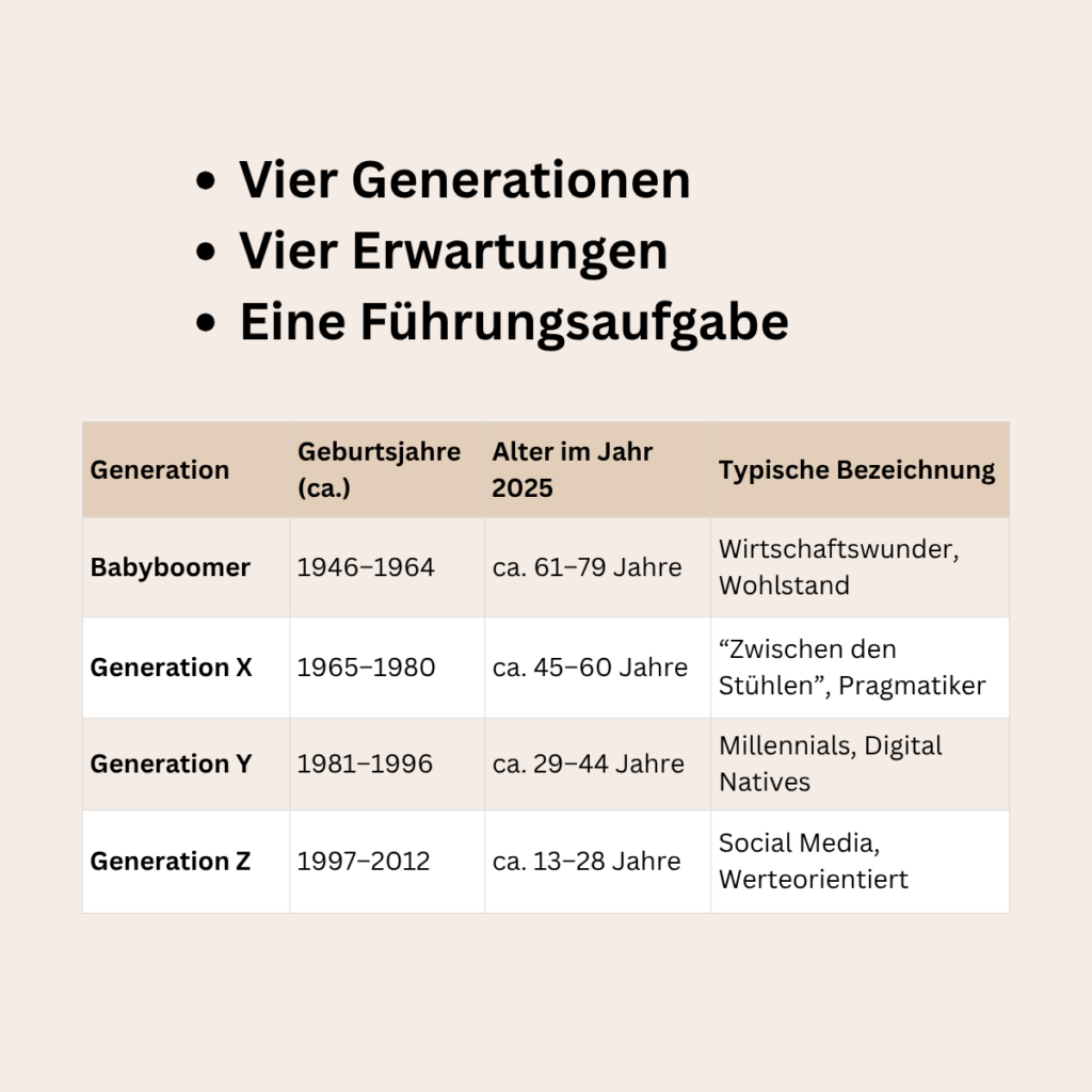 Vier Generationen im Vergleich: Babyboomer, Generation X, Y und Z mit Geburtsjahren, Alter 2025 und typischer Bezeichnung – ein Überblick für Führungskräfte