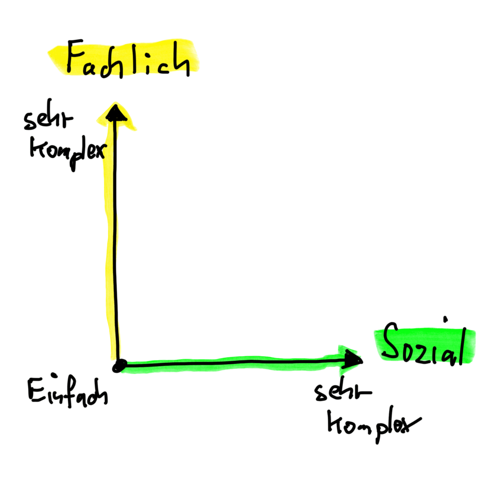 Schaubild des Zwei-Achsen-Modells für die Change Management Diagnose. Die Y-Achse zeigt die inhaltliche Komplexität (Kopf), die X-Achse die soziale Komplexität (Bauch). Das Diagramm visualisiert, wann Training, Mediation oder echtes Change Management notwendig sind.